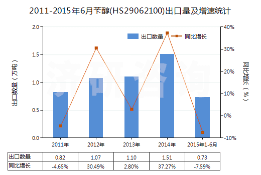 2011-2015年6月芐醇(HS29062100)出口量及增速統(tǒng)計